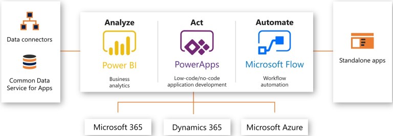 Integrating with SAP from PowerApps & Flow using Azure Logic Apps ...